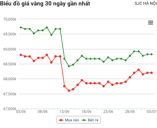 Giá vàng hôm nay 3/7: Lao dốc thê thảm tuần thứ 3 liên tiếp, tuần tới tiếp tục rớt giá?